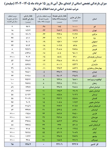 حجم آب این سدها ۱۰۰ درصد شد/ کدام سدهای کشور کمتر از ۱۰ درصد آب دارند؟