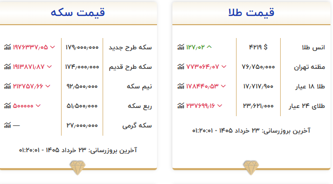 یک پیشبینی جدید از قیمت دلار، طلا و سکه/ ریزش آبشاری قیمتها در راه است؟