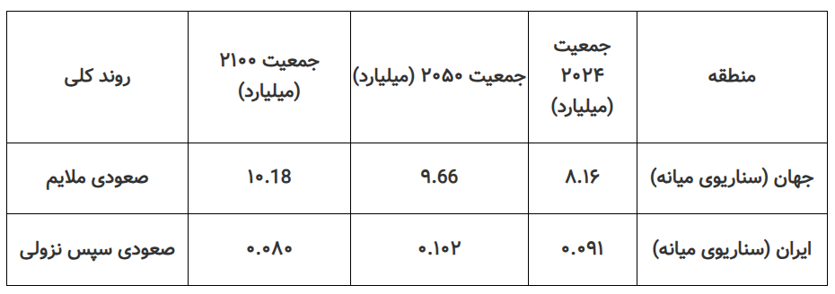 واکاوی سناریوی هولناک جمعیتی که بقای ساختاری ایران را تهدید میکند/ الگوی تغییرات جمعیتی ایران فرسنگها با همسایگانش فاصله دارد