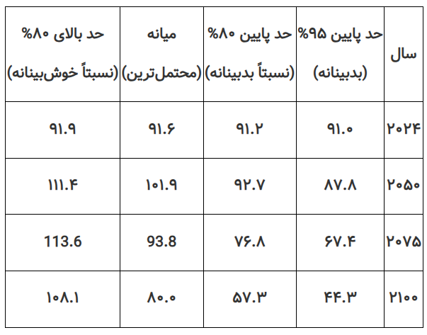 واکاوی سناریوی هولناک جمعیتی که بقای ساختاری ایران را تهدید میکند/ الگوی تغییرات جمعیتی ایران فرسنگها با همسایگانش فاصله دارد
